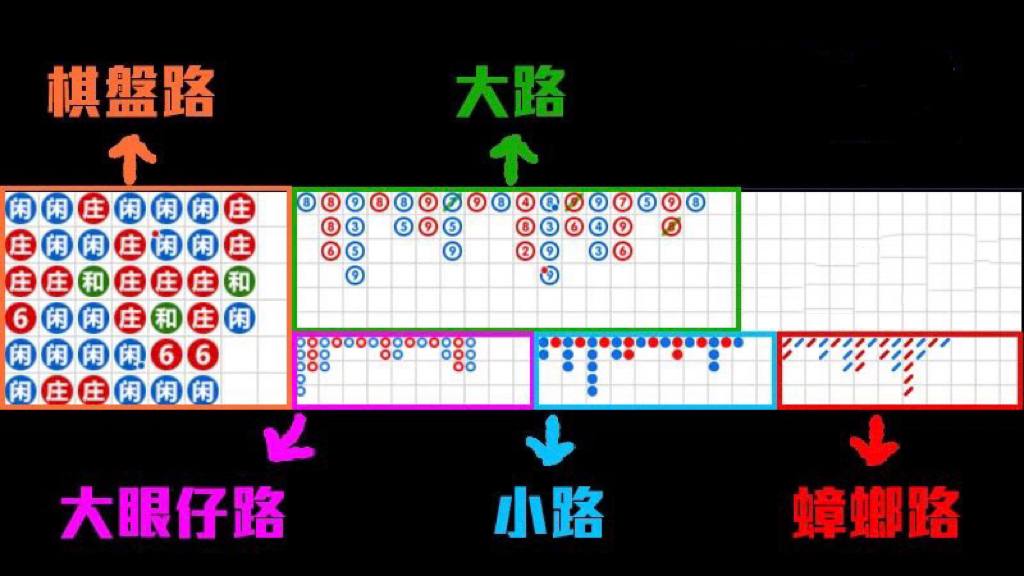 【百家樂牌路】贏錢秘笈最大重點！搞懂百家樂牌路！｜澳門金沙